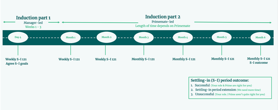 Your induction and settling-in period